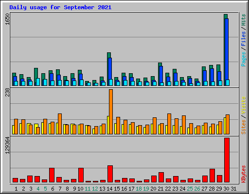 Daily usage for September 2021