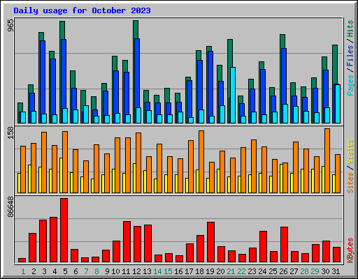 Daily usage for October 2023