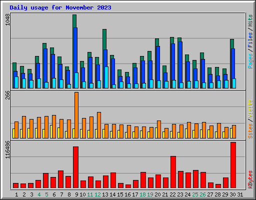 Daily usage for November 2023