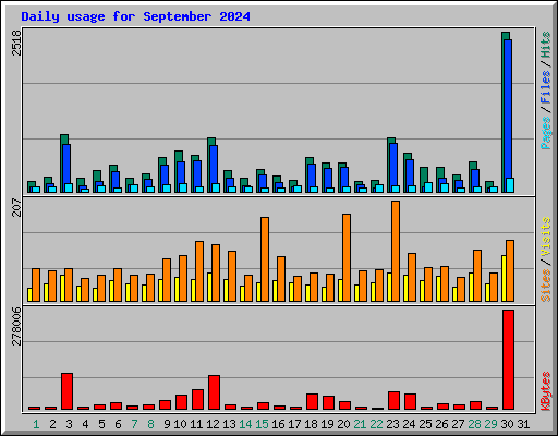 Daily usage for September 2024