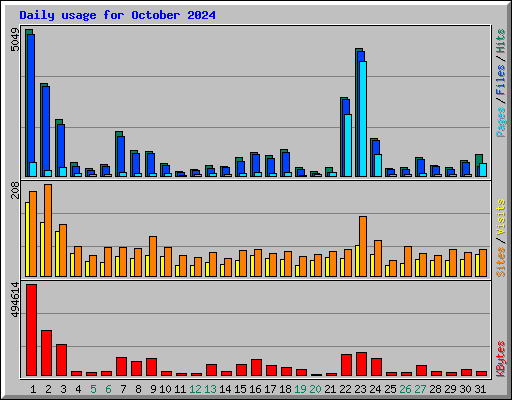 Daily usage for October 2024