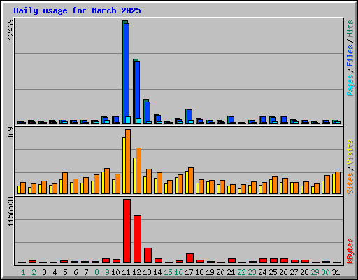 Daily usage for March 2025