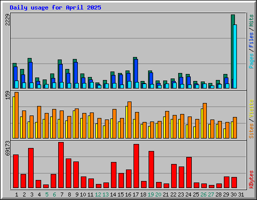Daily usage for April 2025