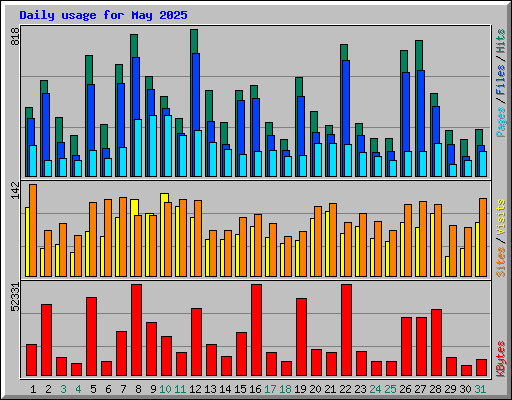 Daily usage for May 2025