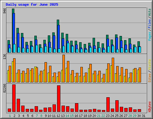 Daily usage for June 2025