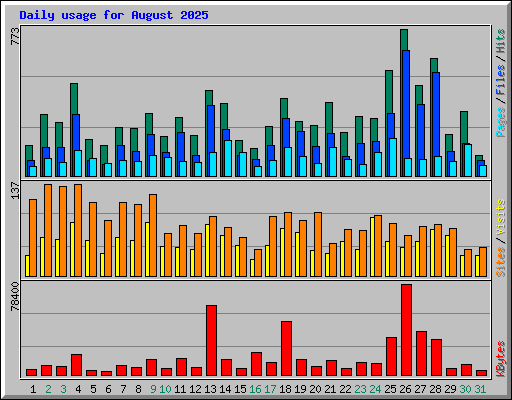 Daily usage for August 2025
