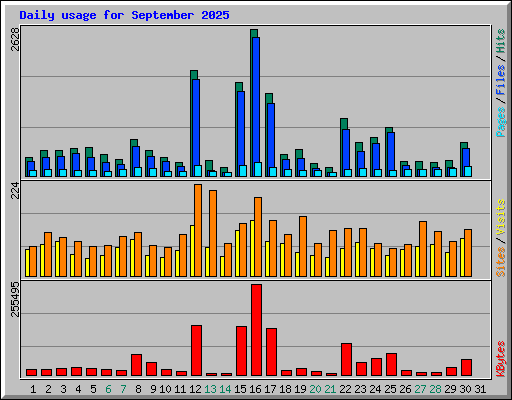 Daily usage for September 2025