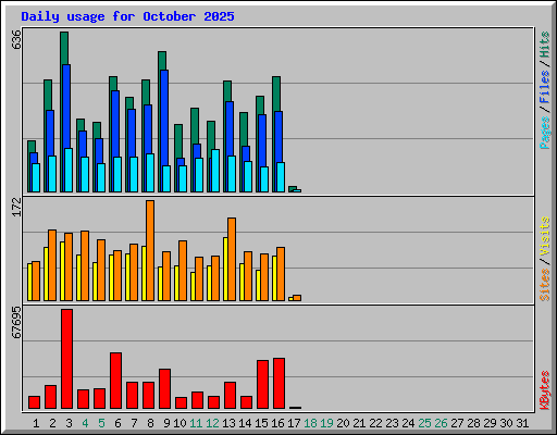 Daily usage for October 2025