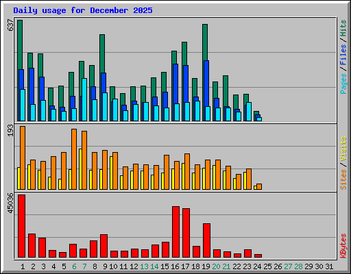 Daily usage for December 2025