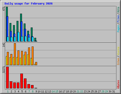 Daily usage for February 2026
