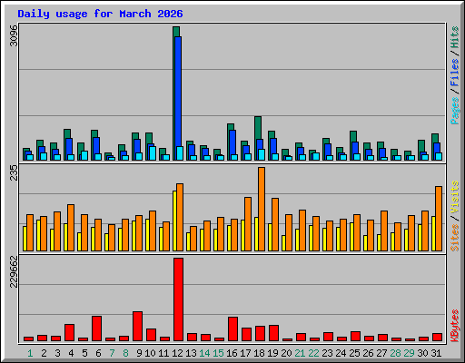 Daily usage for March 2026