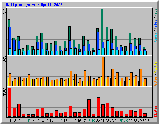 Daily usage for April 2026