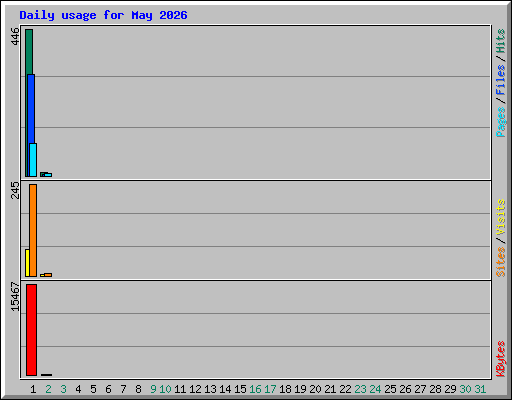 Daily usage for May 2026