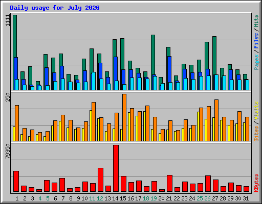 Daily usage for July 2026