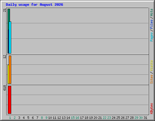 Daily usage for August 2026