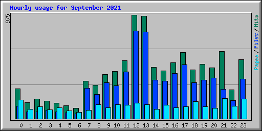 Hourly usage for September 2021