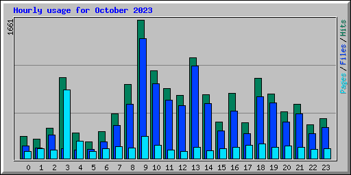 Hourly usage for October 2023