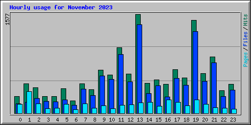 Hourly usage for November 2023