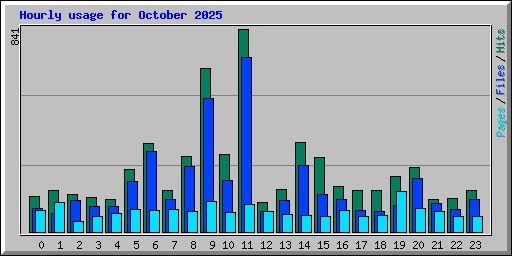 Hourly usage for October 2025