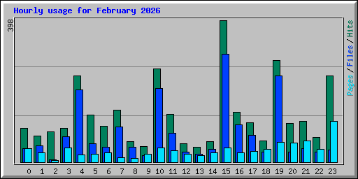 Hourly usage for February 2026