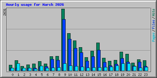 Hourly usage for March 2026
