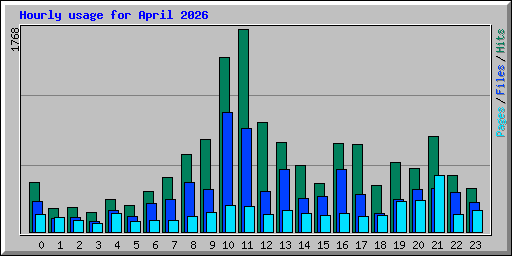Hourly usage for April 2026