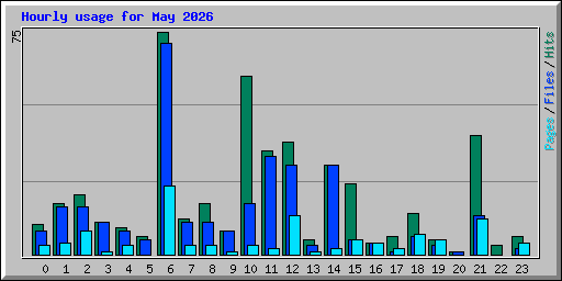 Hourly usage for May 2026
