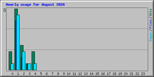 Hourly usage for August 2026