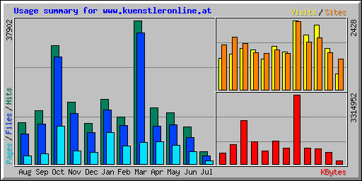 Usage summary for www.kuenstleronline.at